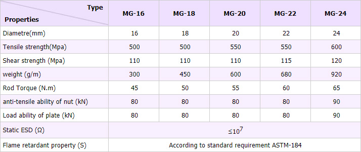 Fiberglass(FRP) Rebar Technical Data