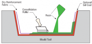 Hand Lay-up Technology on FRP