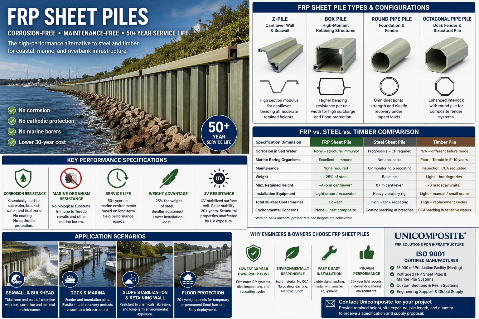 frp sheet FRP Sheet Piles: Types, Specs & Marine Applications