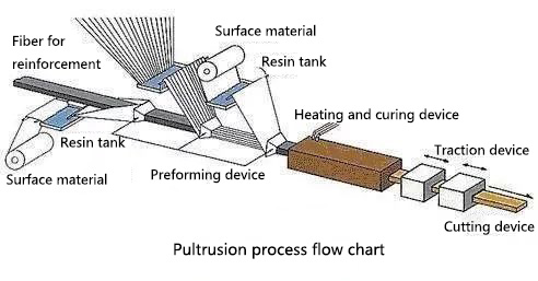 Pultrusion process flow chart