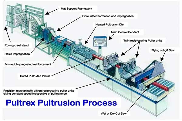 Common Quality Defects in FRP Pultrusion Process